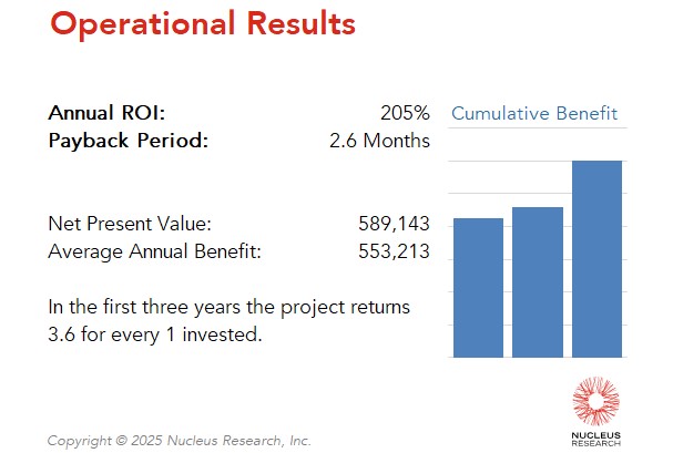 The Metropolitan Nashville Police Department achieved a 205 percent ROI by implementing Magnet Forensics with a payback period of 2.6 months. Read the full Magnet Forensics ROI case study.