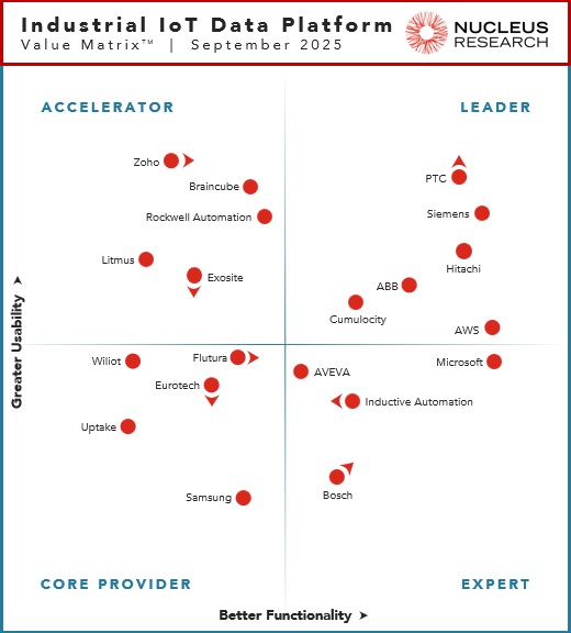Nucleus Research names ABB, AWS, Cumulocity, Hitachi, PTC, and Siemens as leading providers of industrial IoT technology.