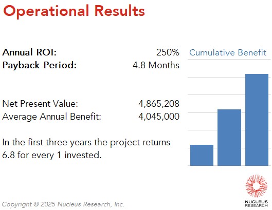 A global technology provider achieved a 250 percent ROI by implementing MongoDB with a payback period of 4.8 months. Read the full MongoDB ROI case study.