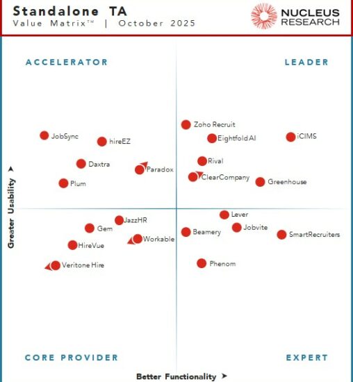 Nucleus Research names ClearCompany, Eightfold, Greenhouse, iCIMS, Rival, and Zoho Recruit as leading providers of standalone talent acquisition technology.