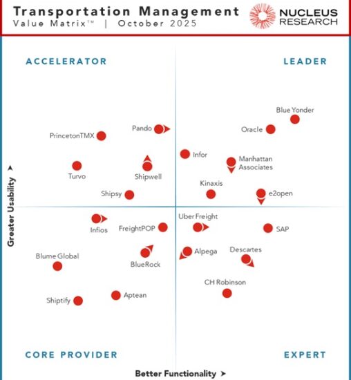Nucleus Research names Blue Yonder, e2open, Infor, Kinaxis, Manhattan Associates, and Oracle as leading providers of TMS technology.