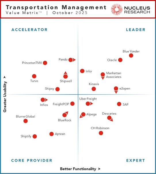Nucleus Research names Blue Yonder, e2open, Infor, Kinaxis, Manhattan Associates, and Oracle as leading providers of TMS technology.