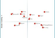 Nucleus Research names Cegid, Infor, Oracle, and Paycor as leading providers of full suite talent acquisition technology.