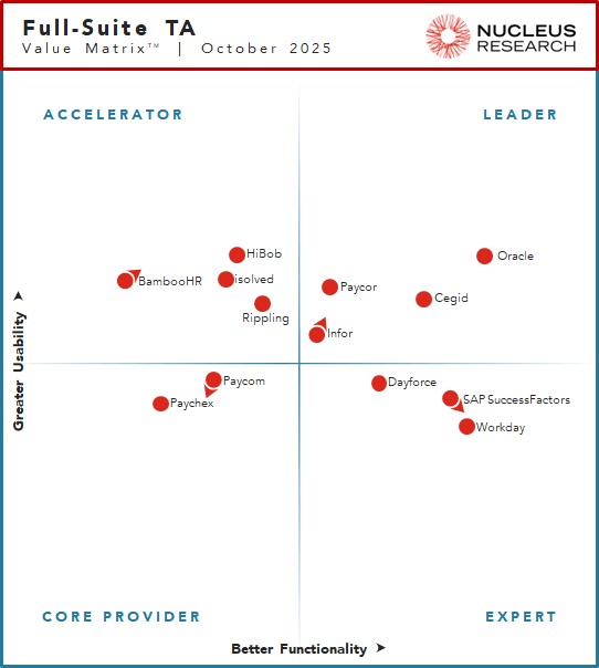 Nucleus Research names Cegid, Infor, Oracle, and Paycor as leading providers of full suite talent acquisition technology.
