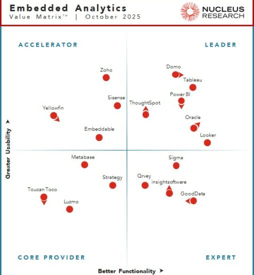 Nucleus Research names Domo, Looker, Oracle, Power BI, Tableau, and ThoughtSpot as leading providers of embedded analytics technology.