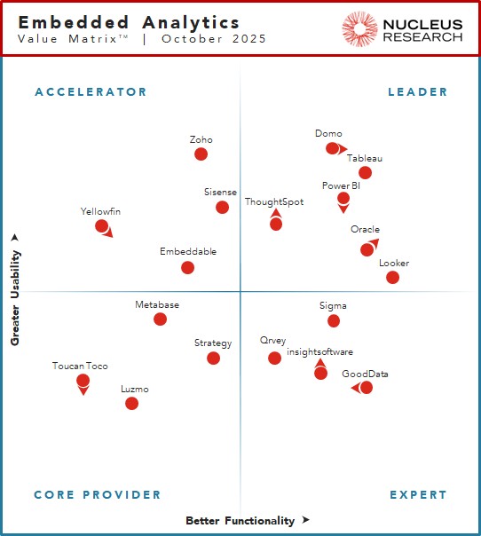 Nucleus Research names Domo, Looker, Oracle, Power BI, Tableau, and ThoughtSpot as leading providers of embedded analytics technology.