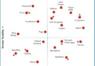 Nucleus Research namesAppian, Creatio, Infor Mongoose, Kissflow, Oracle APEX, OutSystems, and Zoho Creator as leading providers of LCAP technology.