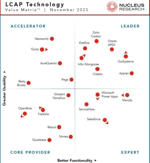Nucleus Research namesAppian, Creatio, Infor Mongoose, Kissflow, Oracle APEX, OutSystems, and Zoho Creator as leading providers of LCAP technology.