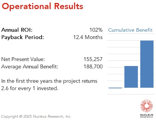 Bitron achieved 102% ROI using Oracle Cloud Infrastructure Vision to automate warehouse operations, with a payback period of 12 months. Read the full Oracle ROI case study.