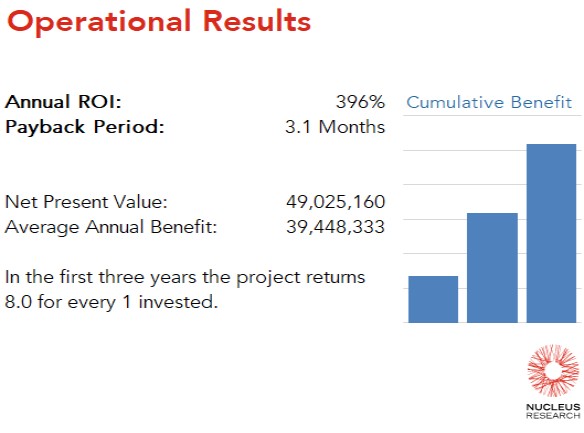 A logistics leader achieved 396% ROI and a 3.1-month payback by unifying HR and analytics with Oracle Cloud. Read the full Oracle ROI case study.