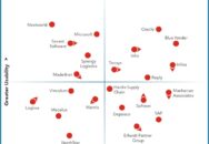 Nucleus Research names Blue Yonder, e2open, Infios, Infor, Oracle, Reply, and Tecsys as leading providers of warehouse management technology.