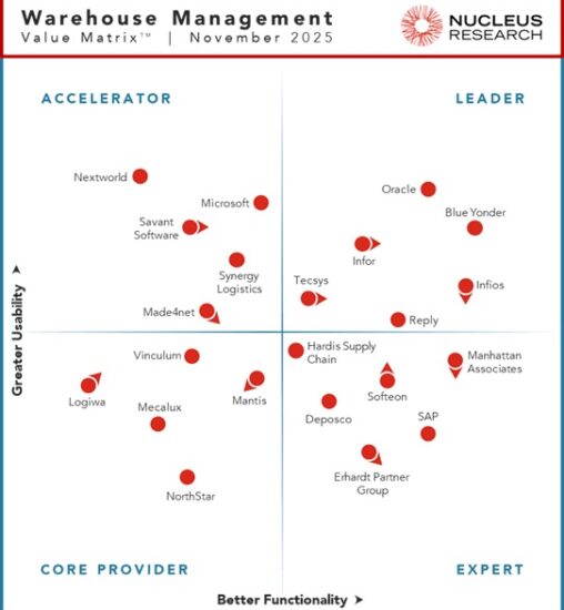 Nucleus Research names Blue Yonder, e2open, Infios, Infor, Oracle, Reply, and Tecsys as leading providers of warehouse management technology.
