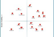 Nucleus Research names Conga, DealHub, Epicor, Infor, Oracle and PROS as leading providers of CPQ technology.