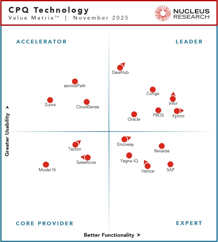 Nucleus Research names Conga, DealHub, Epicor, Infor, Oracle and PROS as leading providers of CPQ technology.