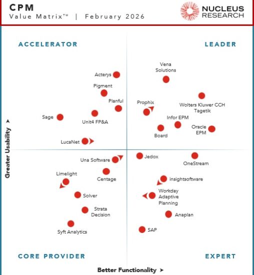 Nucleus Research names Board, Infor EPM, Oracle EPM, Prophix, Vena Solutions, and Wolters Kluwer CCH Tagetik as leading providers of CPM technology.