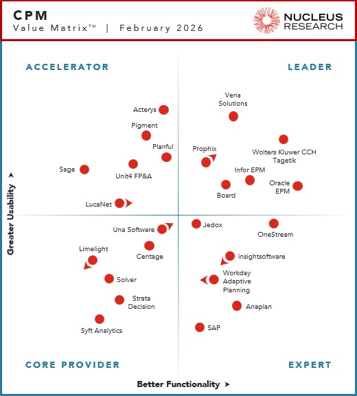 Nucleus Research names Board, Infor EPM, Oracle EPM, Prophix, Vena Solutions, and Wolters Kluwer CCH Tagetik as leading providers of CPM technology.