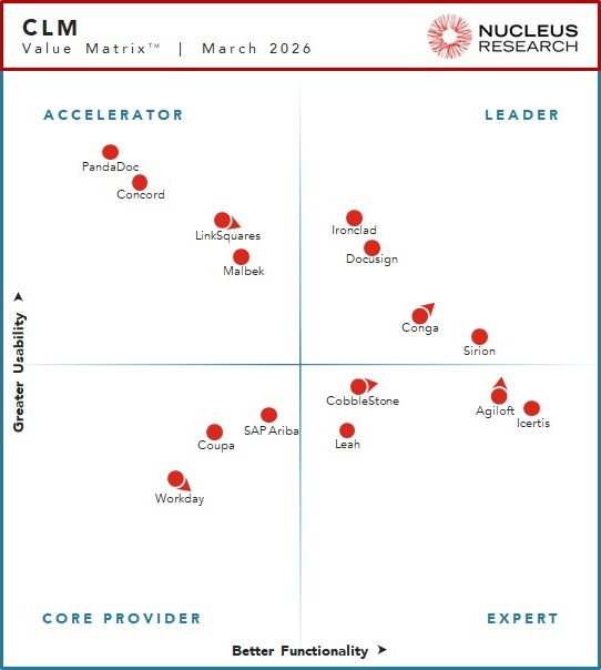 Nucleus Research namesConga, Docusign, Ironclad, and Sirion as leading providers of contract lifecycle management (CLM) technology.
