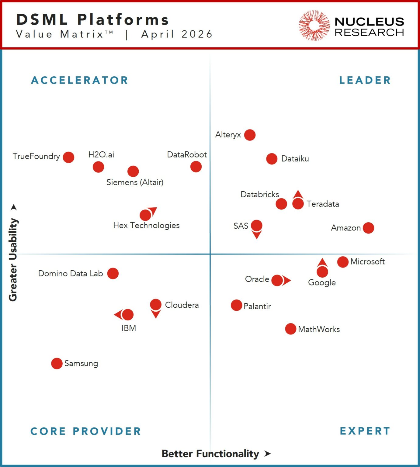 DSML Platform Technology Value Matrix 2026
