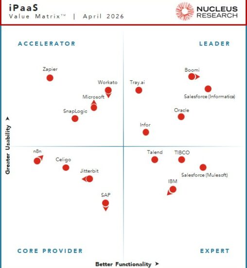 Nucleus Research names Boomi, Salesforce (Informatica), Oracle, Infor, and Tray.ai as leading providers of iPaaS technology.