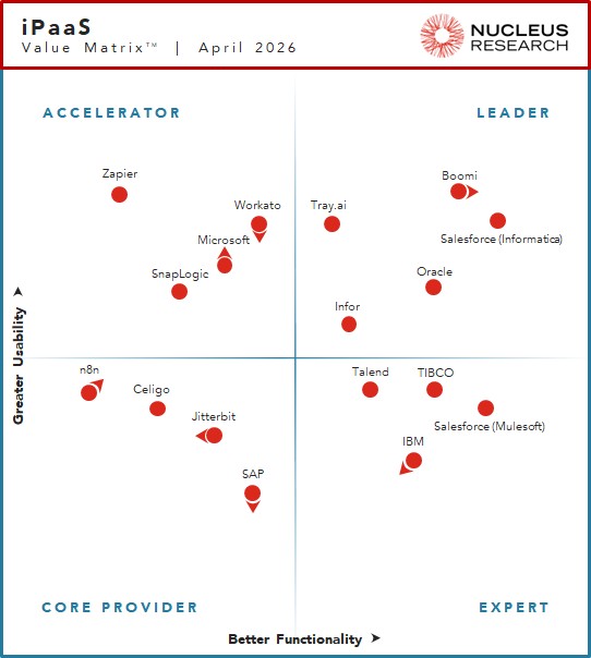 Nucleus Research names Boomi, Salesforce (Informatica), Oracle, Infor, and Tray.ai as leading providers of iPaaS technology.