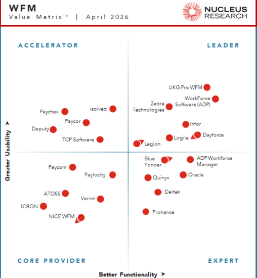 Nucleus Research names Dayforce, Infor, Legion, Logile, UKG Pro WFM, WorkForce Software (ADP), and Zebra Technologies as leading providers of WFM technology.
