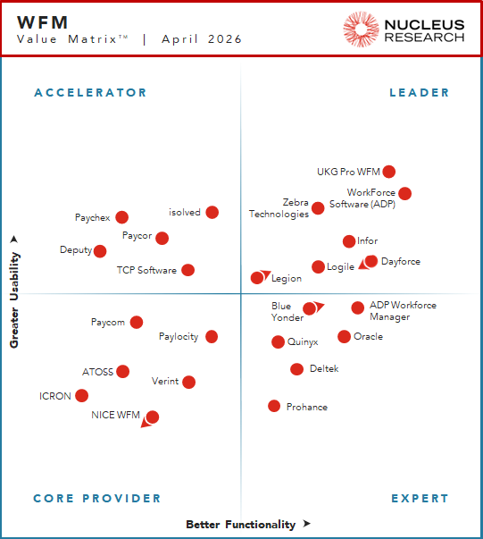 Nucleus Research names Dayforce, Infor, Legion, Logile, UKG Pro WFM, WorkForce Software (ADP), and Zebra Technologies as leading providers of WFM technology.