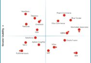 Nucleus Research names Blue Yonder, Fluent Commerce, KBRW, Kibo, and Manhattan Associates as leading providers of order management systems technology.