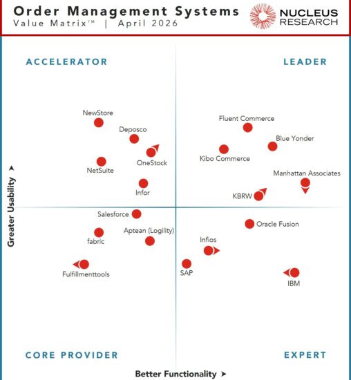 Nucleus Research names Blue Yonder, Fluent Commerce, KBRW, Kibo, and Manhattan Associates as leading providers of order management systems technology.