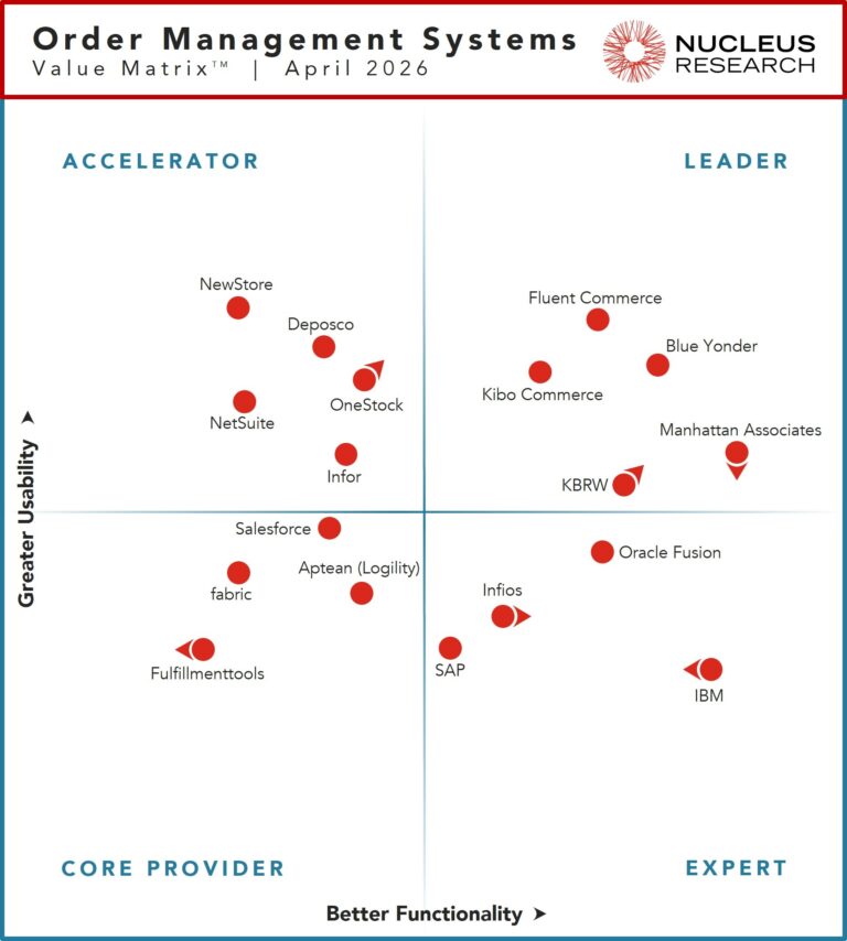 OMS Technology Value Matrix 2026