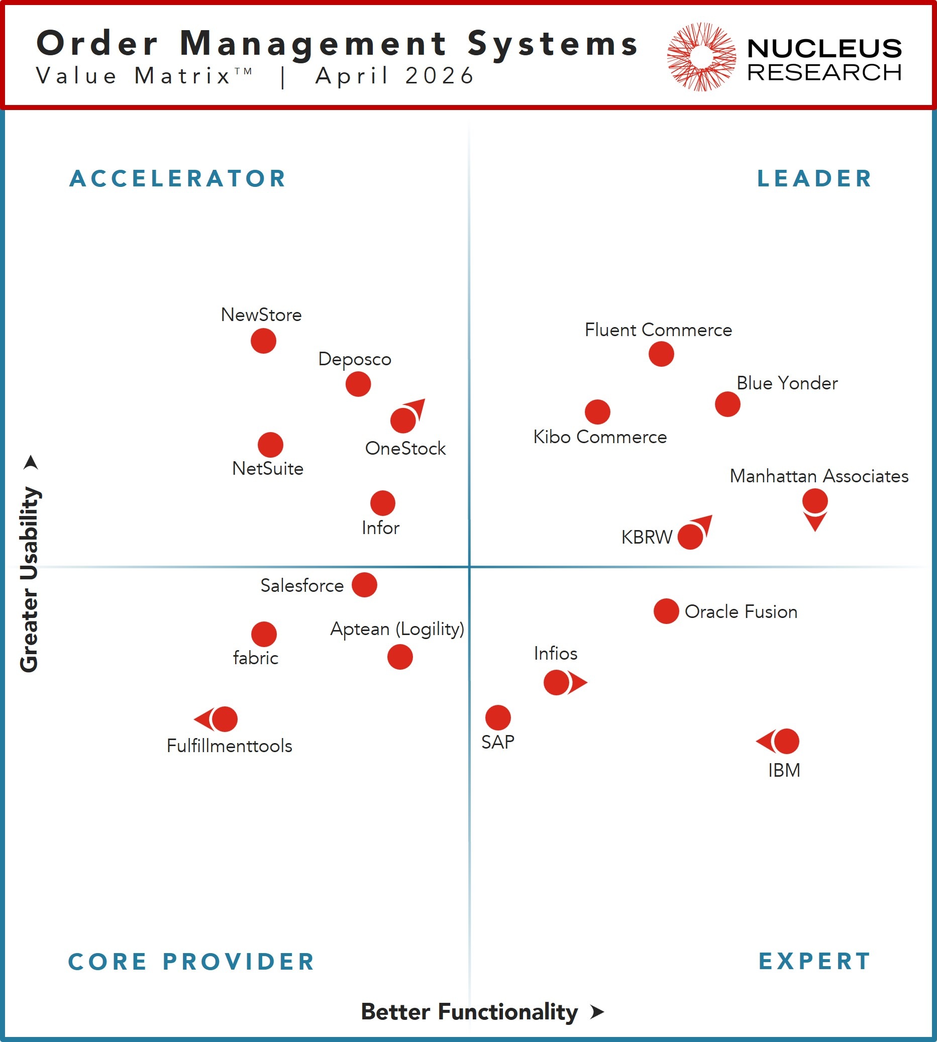Nucleus Research names Blue Yonder, Fluent Commerce, KBRW, Kibo, and Manhattan Associates as leading providers of order management systems technology.