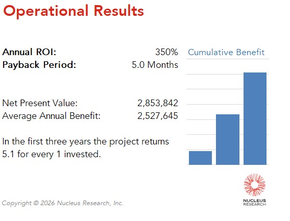 A community health system achieved a 350 percent ROI by implementing UKG Pro with a payback period of five months. Read the full UKG Pro ROI case study.