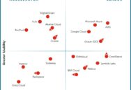 Nucleus Research names Amazon Web Services, Microsoft Azure, Google Cloud, and Oracle as leading providers of IaaS technology.