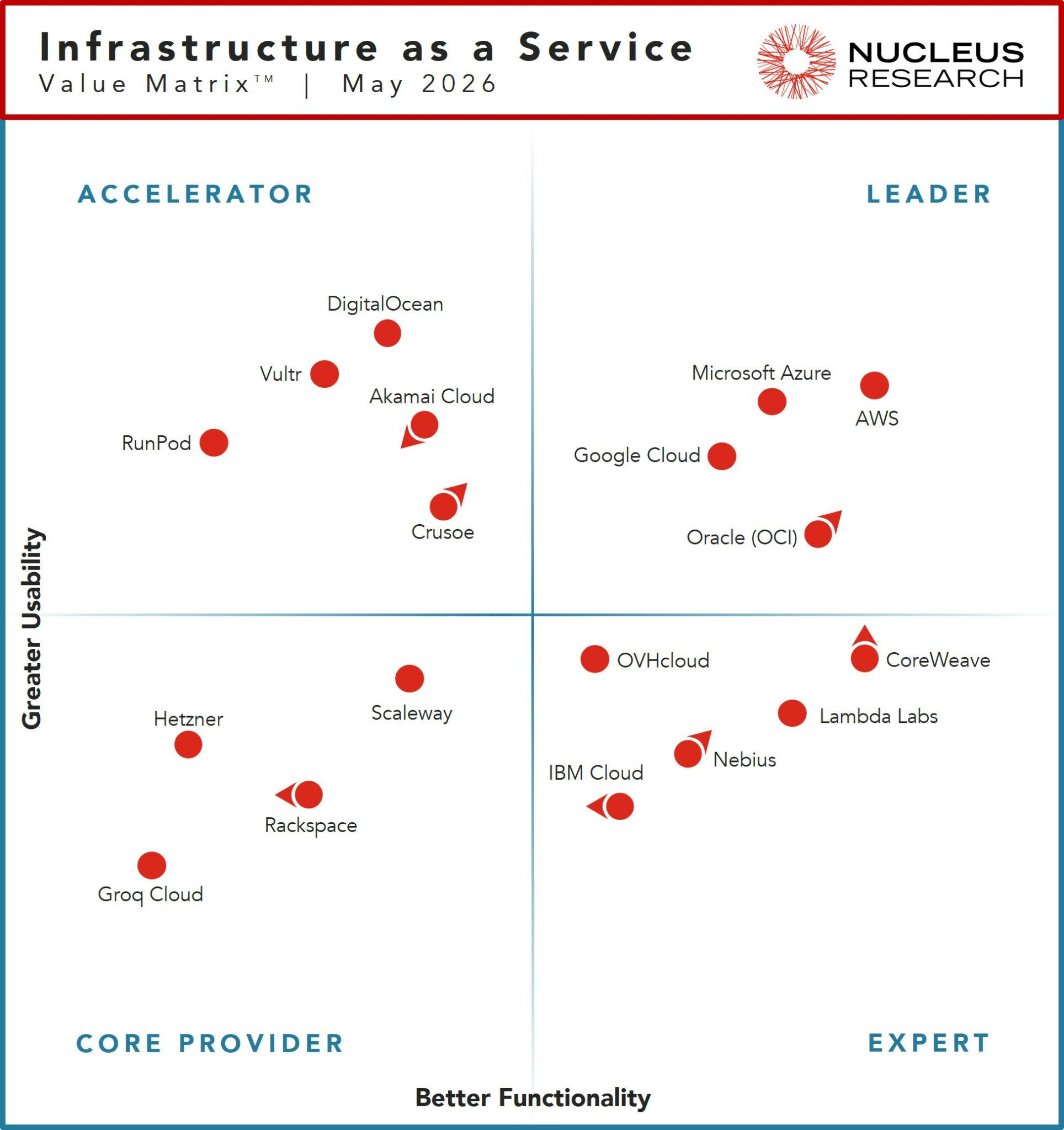 IaaS Technology Value Matrix 2026