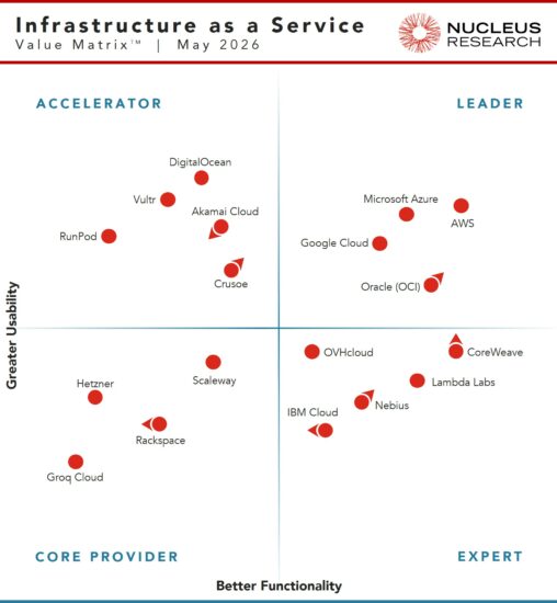 Nucleus Research names Amazon Web Services, Microsoft Azure, Google Cloud, and Oracle as leading providers of IaaS technology.