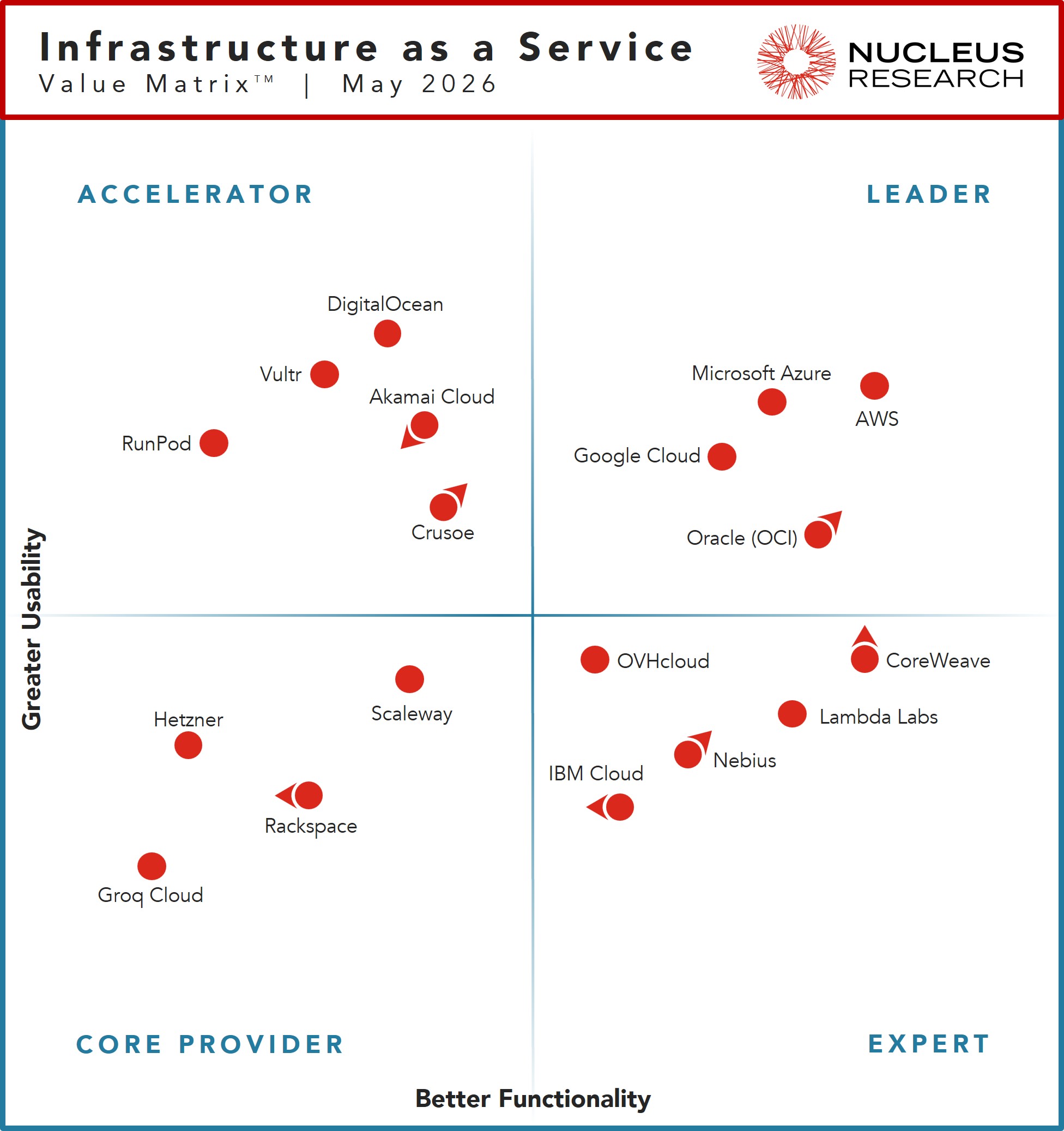 Nucleus Research names Amazon Web Services, Microsoft Azure, Google Cloud, and Oracle as leading providers of IaaS technology.
