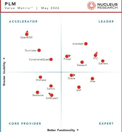 Nucleus Research names Autodesk, Dassault, Propel, PTC, and Siemens as leading providers of product lifecycle management technology.
