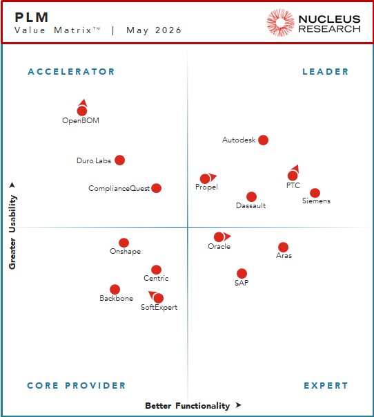 Nucleus Research names Autodesk, Dassault, Propel, PTC, and Siemens as leading providers of product lifecycle management technology.
