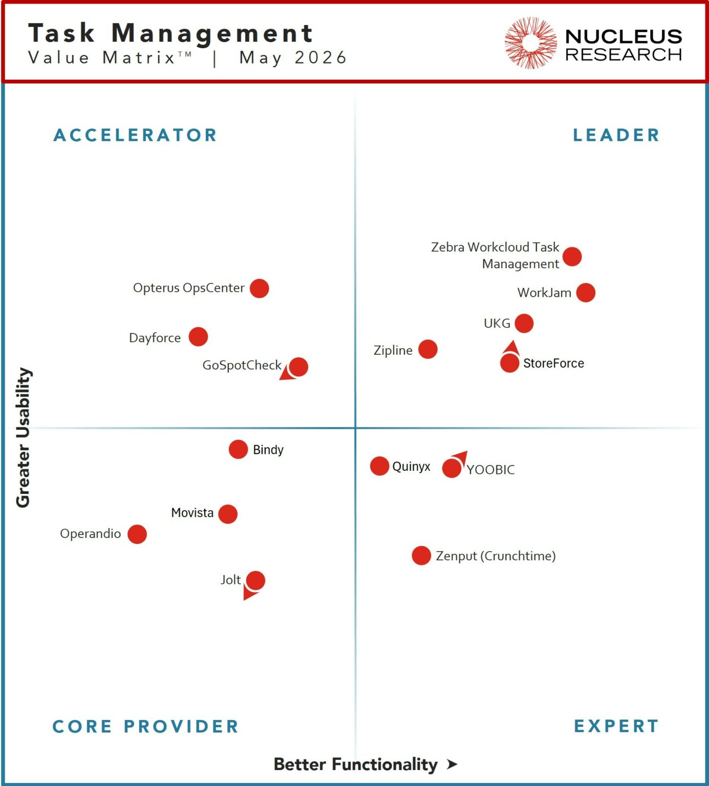 Task Management Technology Value Matrix 2026
