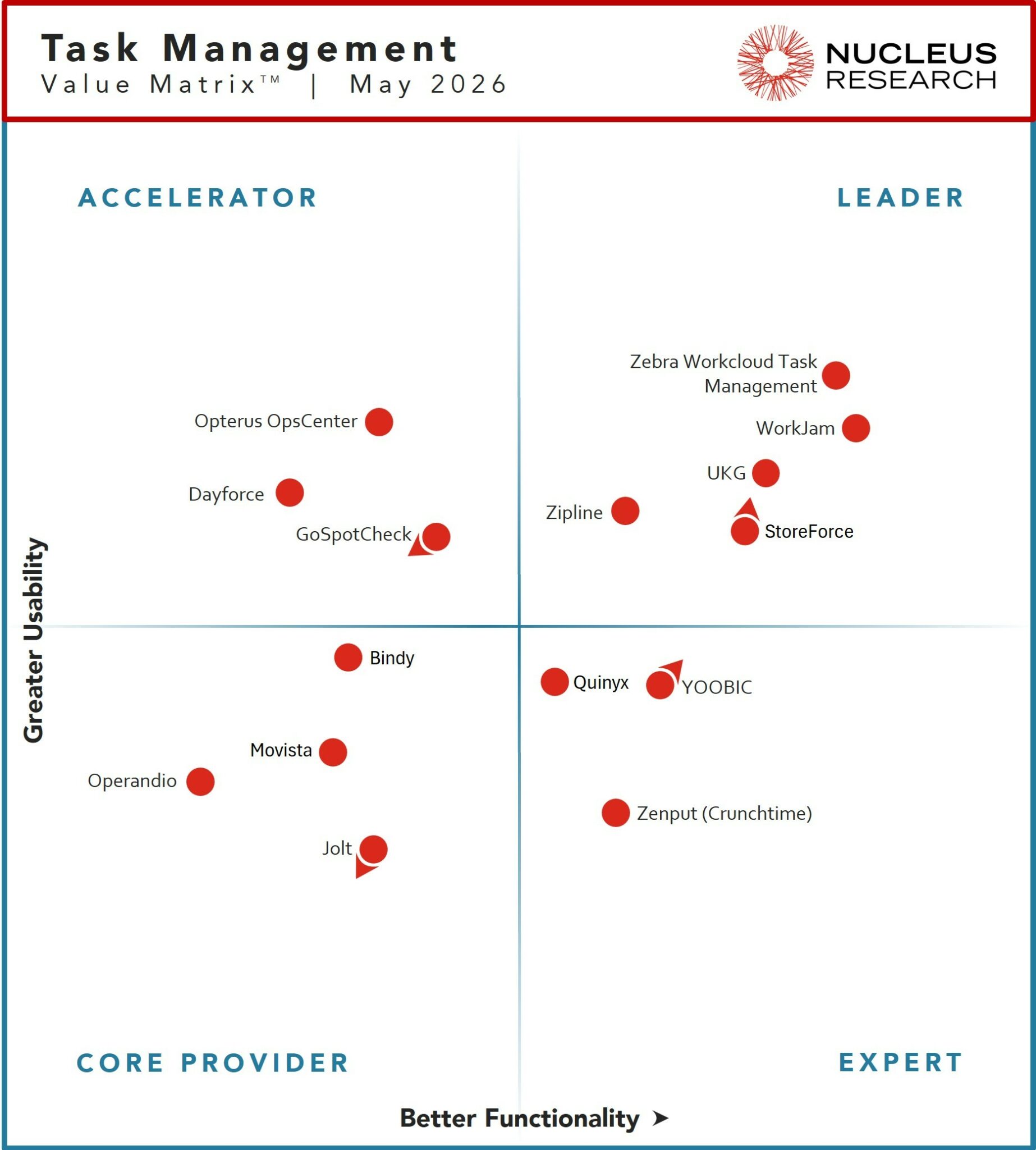 Task Management Technology Value Matrix 2026