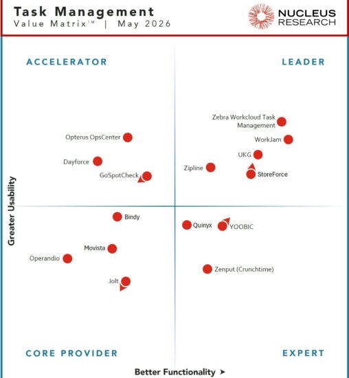 Nucleus Research names StoreForce, UKG, WorkJam, Zebra Workcloud Task Management, and Zipline as leading providers of task management technology.
