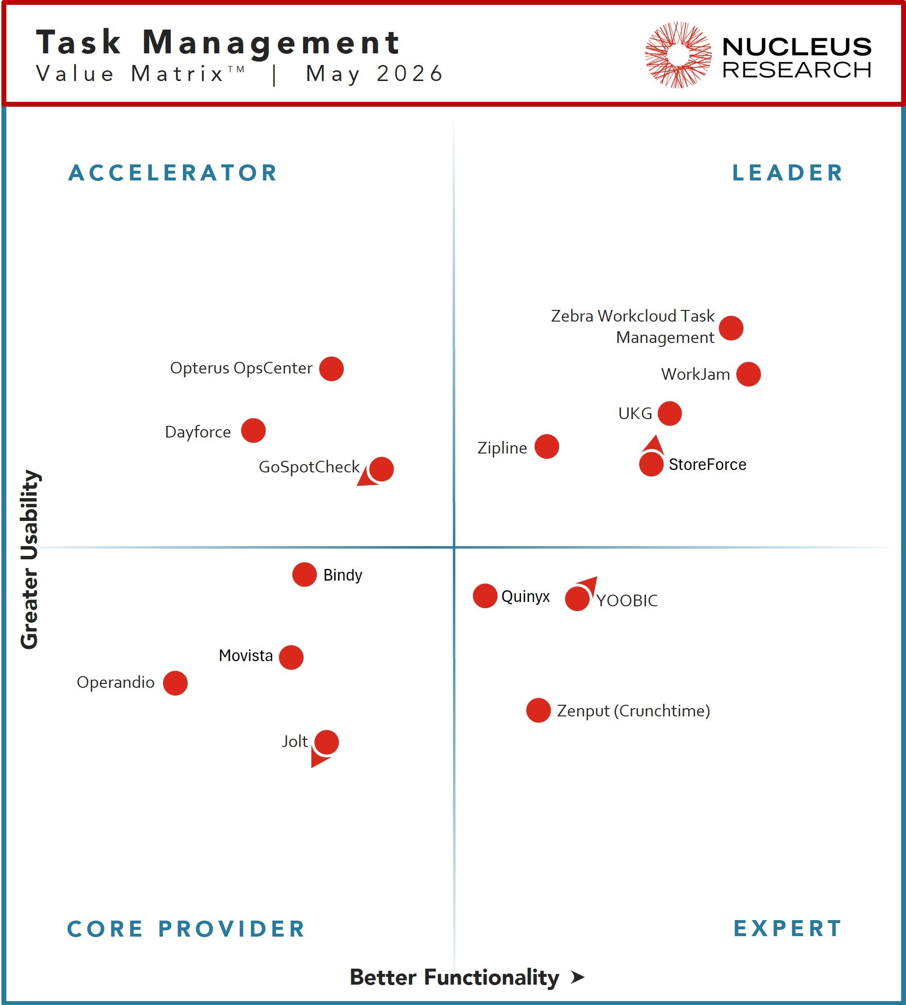 Nucleus Research names StoreForce, UKG, WorkJam, Zebra Workcloud Task Management, and Zipline as leading providers of task management technology.
