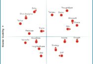 Nucleus Research names Domo, Microsoft, Oracle, Qlik, Tableau, and ThoughtSpot as leading providers of BI and analytics technology.