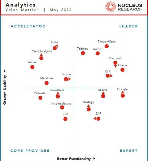 Nucleus Research names Domo, Microsoft, Oracle, Qlik, Tableau, and ThoughtSpot as leading providers of BI and analytics technology.