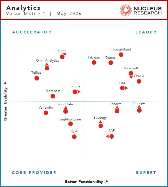 Nucleus Research names Domo, Microsoft, Oracle, Qlik, Tableau, and ThoughtSpot as leading providers of BI and analytics technology.