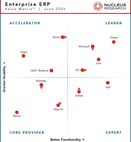 Nucleus Research names IFS, Infor, Microsoft, and Oracle as leading providers of enterprise ERP technology.