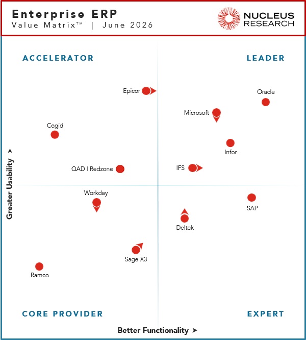 Nucleus Research names IFS, Infor, Microsoft, and Oracle as leading providers of enterprise ERP technology.
