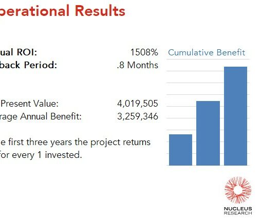 MaryRuth's Organics achieved a 1,508 percent ROI by implementing Propel with a payback period of 0.8 months. Read the full Propel ROI case study.