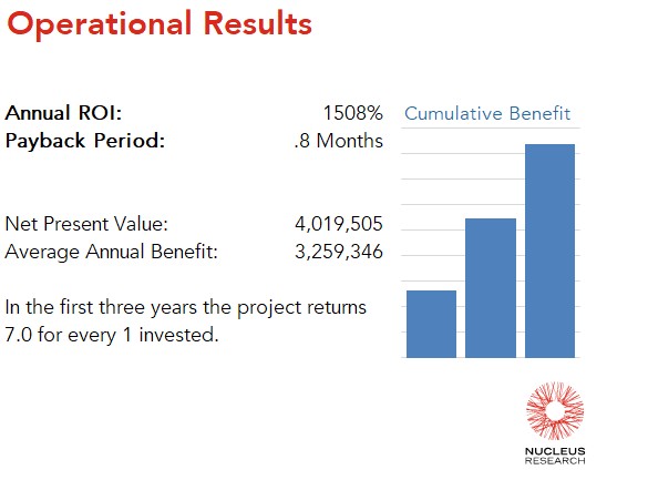 MaryRuth's Organics achieved a 1,508 percent ROI by implementing Propel with a payback period of 0.8 months. Read the full Propel ROI case study.