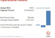 XKIG achieved a 155 percent ROI by implementing UKG Pro with a payback period of 10.6 months. Read the full UKG Pro ROI case study.