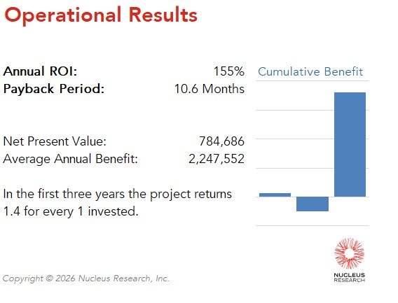 XKIG achieved a 155 percent ROI by implementing UKG Pro with a payback period of 10.6 months. Read the full UKG Pro ROI case study.